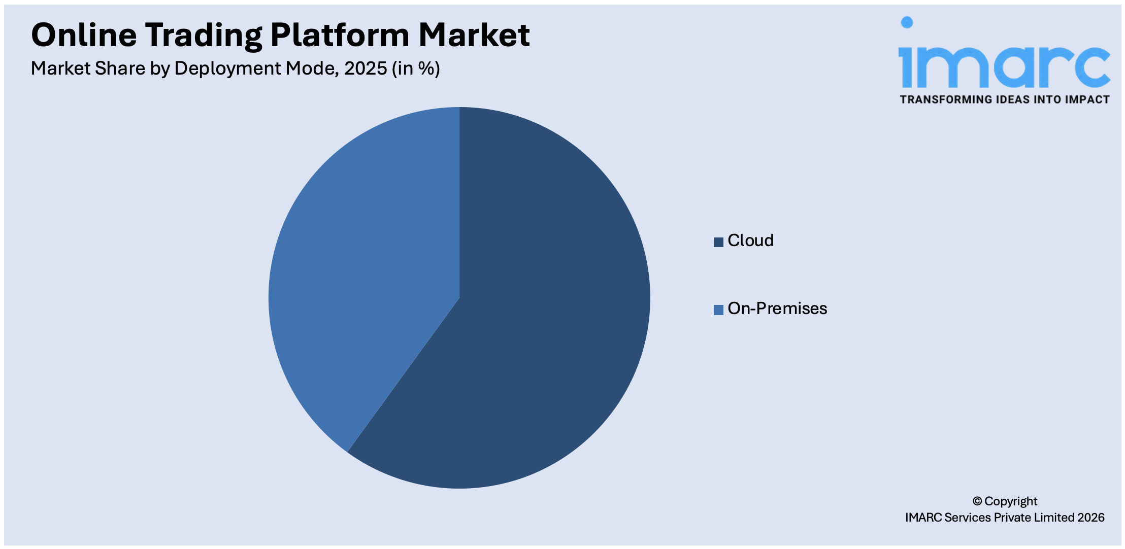 Online Trading Platform Market By Deployment Mode